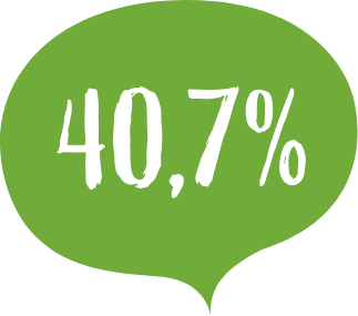 40,7%