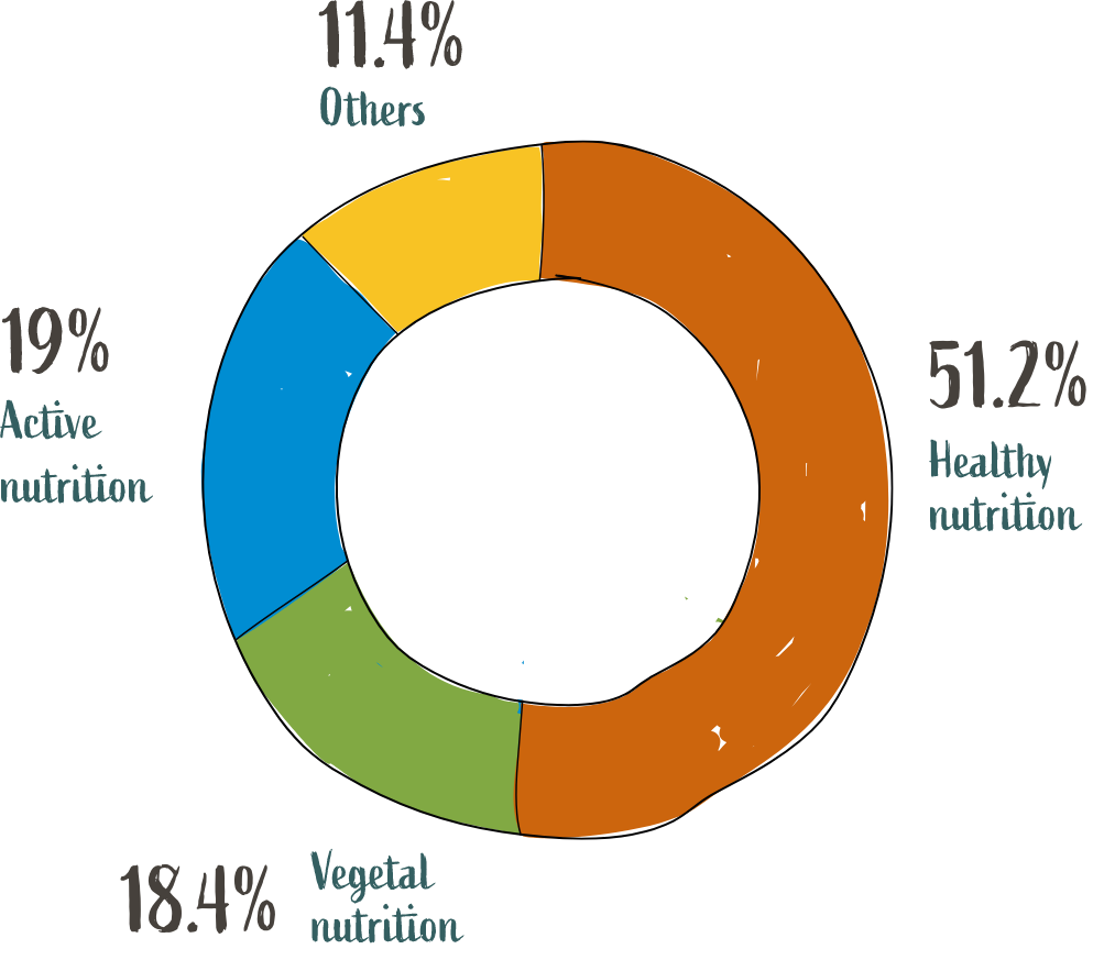 Distribution by market segment
